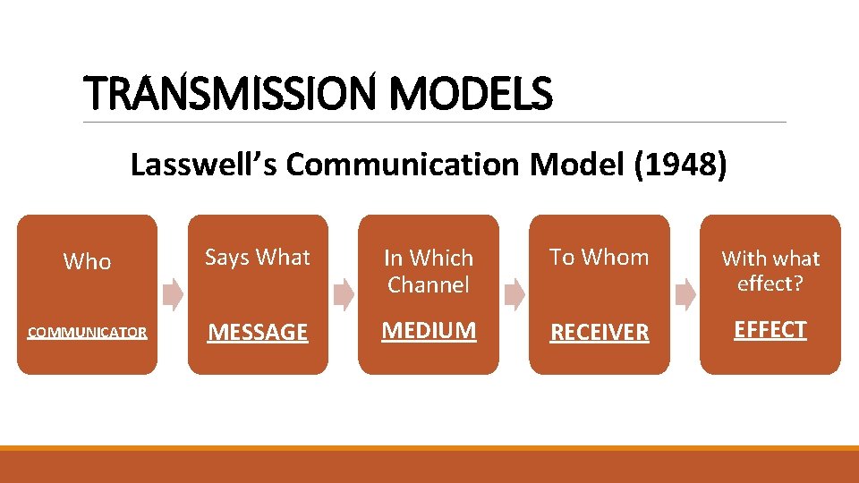 TRANSMISSION MODELS Lasswell’s Communication Model (1948) Who Says What In Which Channel To Whom