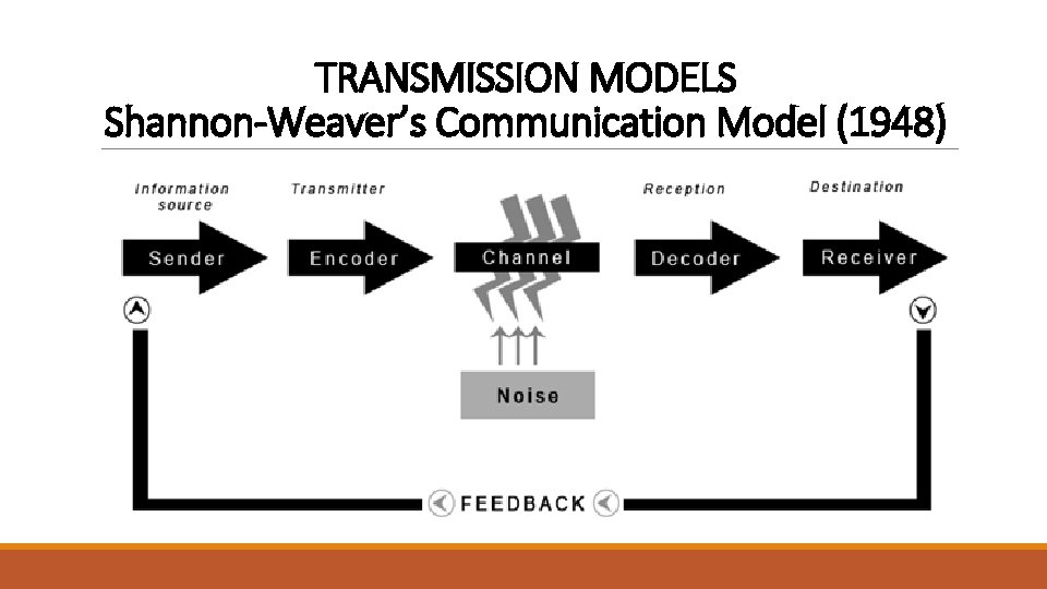 TRANSMISSION MODELS Shannon-Weaver’s Communication Model (1948) 