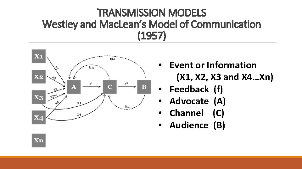 TRANSMISSION MODELS Westley and Mac. Lean’s Model of Communication (1957) • Event or Information