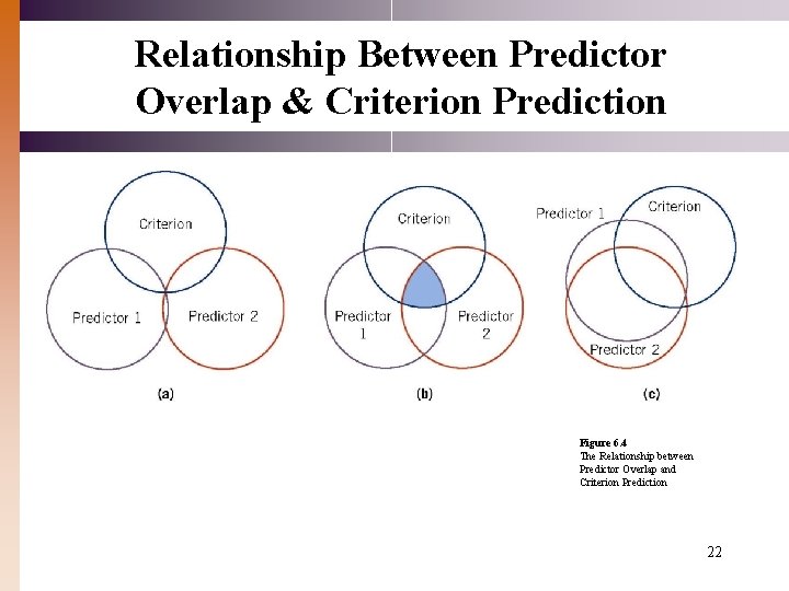 Relationship Between Predictor Overlap & Criterion Prediction Figure 6. 4 The Relationship between Predictor Relationship Between Predictor Overlap & Criterion Prediction Figure 6. 4 The Relationship between Predictor