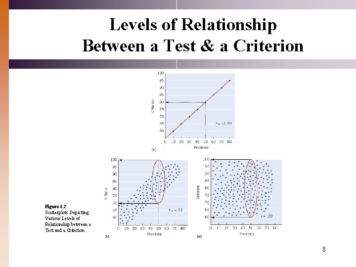 Levels of Relationship Between a Test & a Criterion Figure 6. 2 Scatterplots Depicting Levels of Relationship Between a Test & a Criterion Figure 6. 2 Scatterplots Depicting