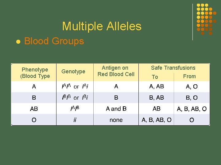 Multiple Alleles l Blood Groups Phenotype (Blood Type Genotype Antigen on Red Blood Cell