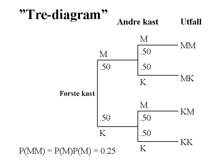 ”Tre-diagram” M. 50 Andre kast M. 50 Utfall MM . 50 K MK .