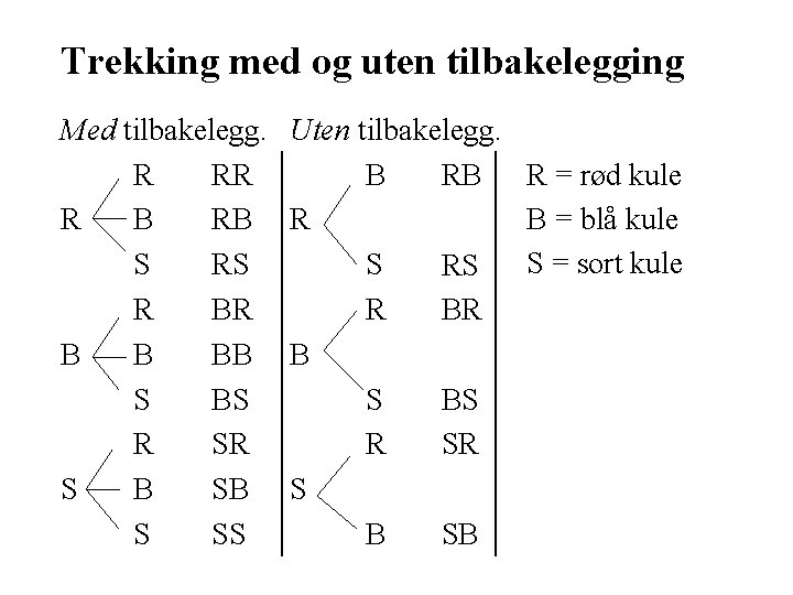 Trekking med og uten tilbakelegging Med tilbakelegg. R RR R B RB S RS