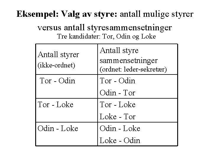 Eksempel: Valg av styre: antall mulige styrer versus antall styresammensetninger Tre kandidater: Tor, Odin