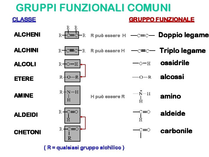 GRUPPI FUNZIONALI COMUNI CLASSE GRUPPO FUNZIONALE R R ALCHENI R C C R R