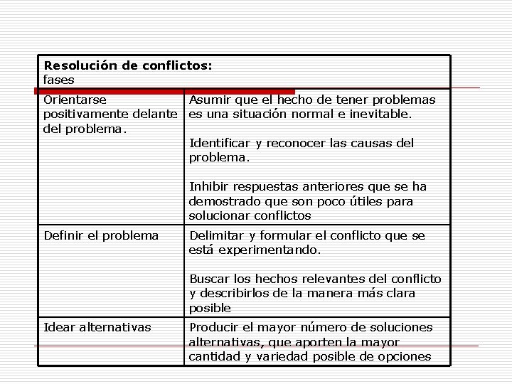 Resolución de conflictos: fases Orientarse Asumir que el hecho de tener problemas positivamente delante