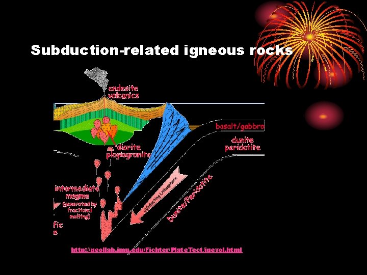 Subduction-related igneous rocks http: //geollab. jmu. edu/Fichter/Plate. Tect/igevol. html 