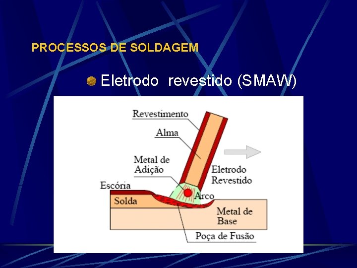 PROCESSOS DE SOLDAGEM Eletrodo revestido (SMAW) 