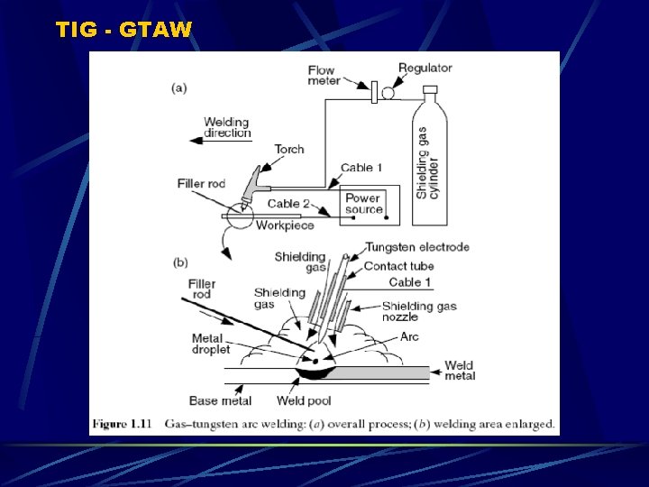 TIG - GTAW 