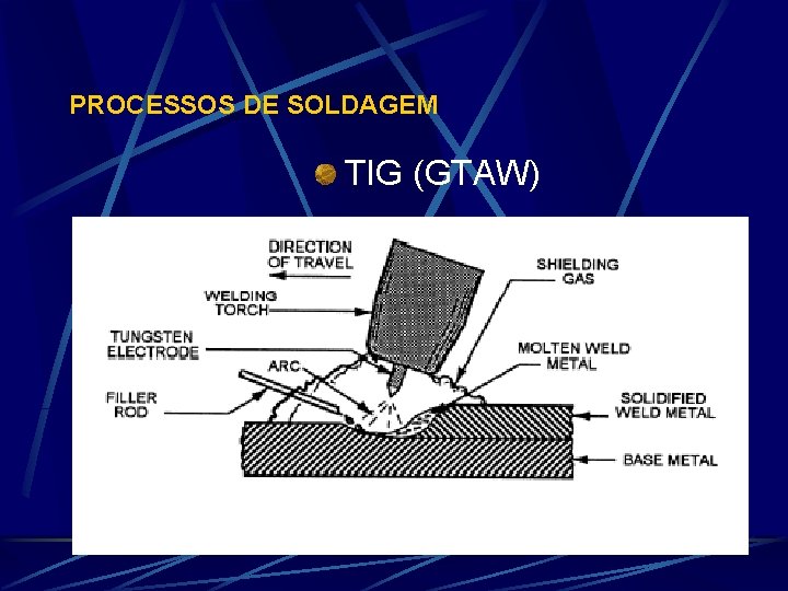 PROCESSOS DE SOLDAGEM TIG (GTAW) 