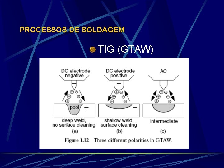 PROCESSOS DE SOLDAGEM TIG (GTAW) 