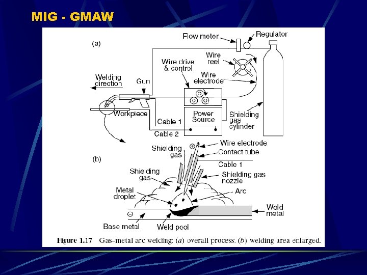 MIG - GMAW 