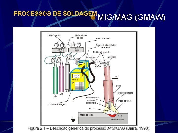 PROCESSOS DE SOLDAGEM MIG/MAG (GMAW) 