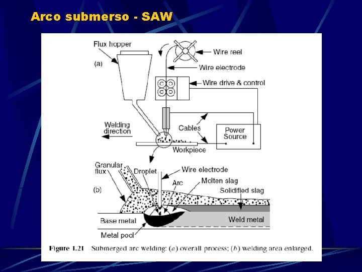 Arco submerso - SAW 