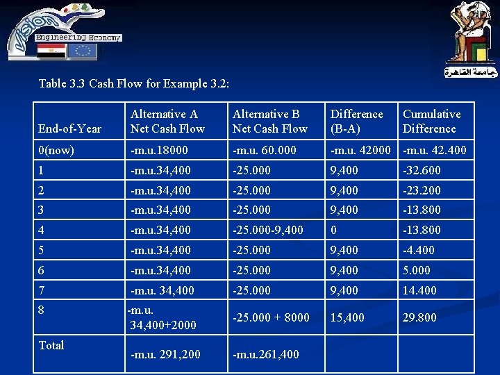 Table 3. 3 Cash Flow for Example 3. 2: End-of-Year Alternative A Net Cash