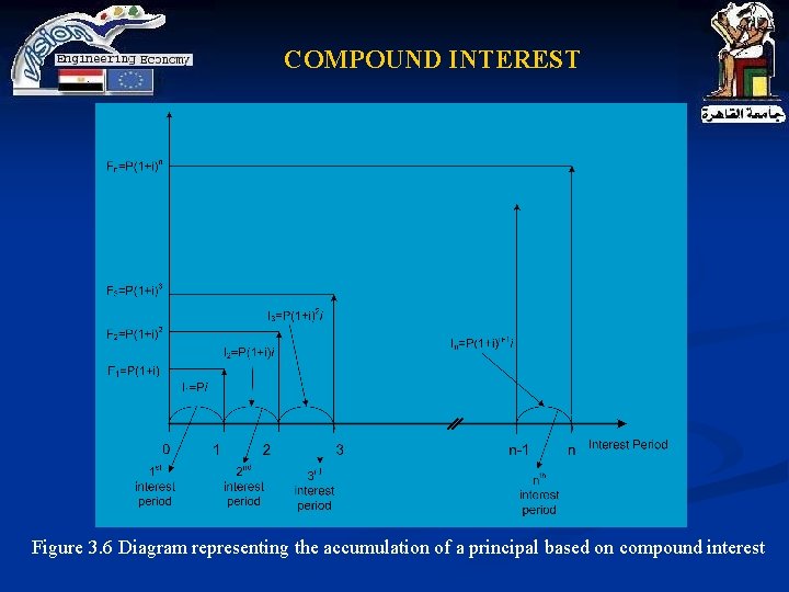 COMPOUND INTEREST Figure 3. 6 Diagram representing the accumulation of a principal based on