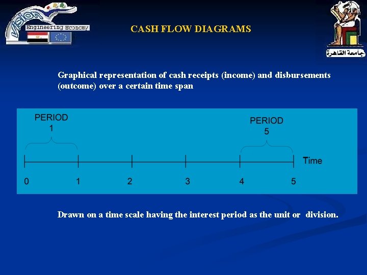 CASH FLOW DIAGRAMS Graphical representation of cash receipts (income) and disbursements (outcome) over a