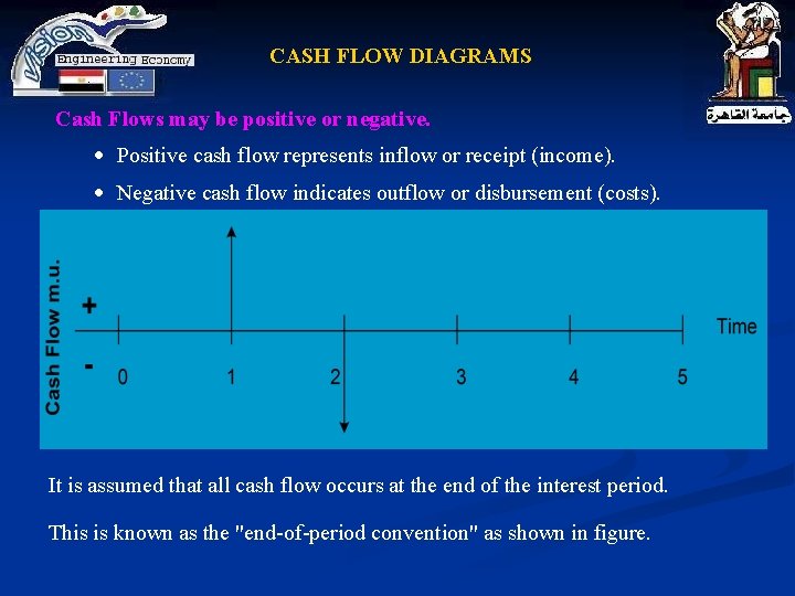CASH FLOW DIAGRAMS Cash Flows may be positive or negative. Positive cash flow represents