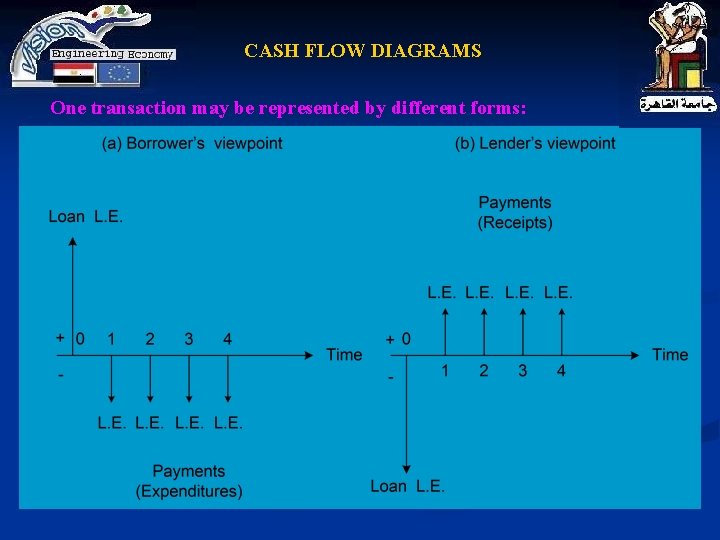 CASH FLOW DIAGRAMS One transaction may be represented by different forms: 