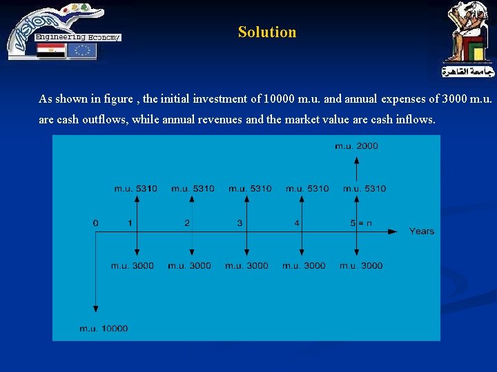 Solution As shown in figure , the initial investment of 10000 m. u. and