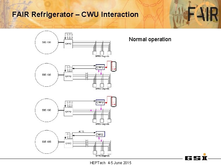 FAIR Refrigerator – CWU Interaction Normal operation CWU Cool-down 300 K-80 K CWU Cool-down