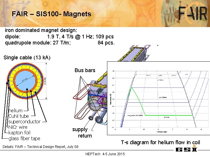 FAIR – SIS 100 - Magnets. . proton. . . triangular iron dominated magnet