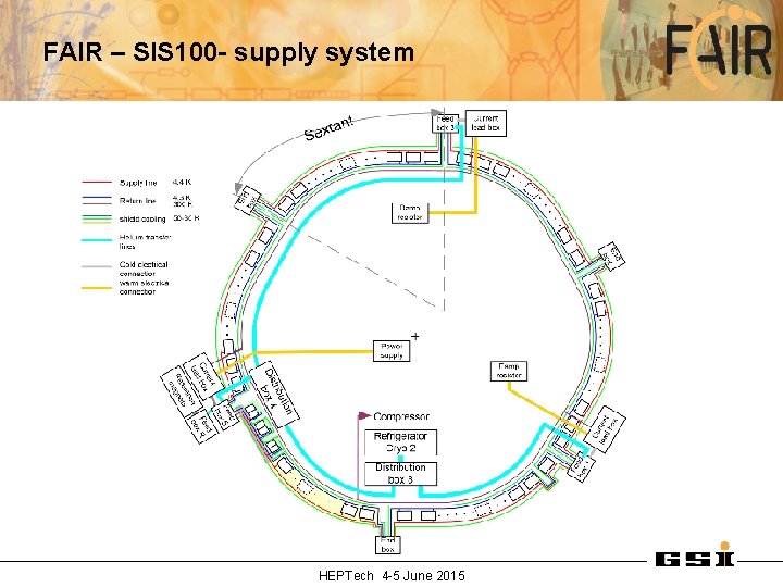 FAIR – SIS 100 - supply system HEPTech 4 -5 June 2015 