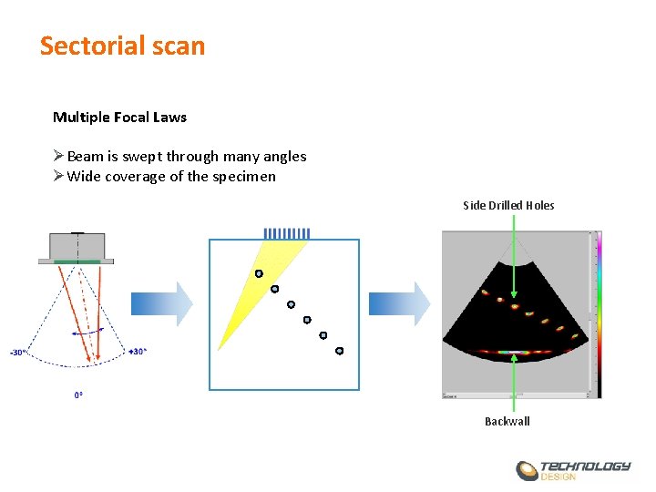 Sectorial scan Multiple Focal Laws ØBeam is swept through many angles ØWide coverage of