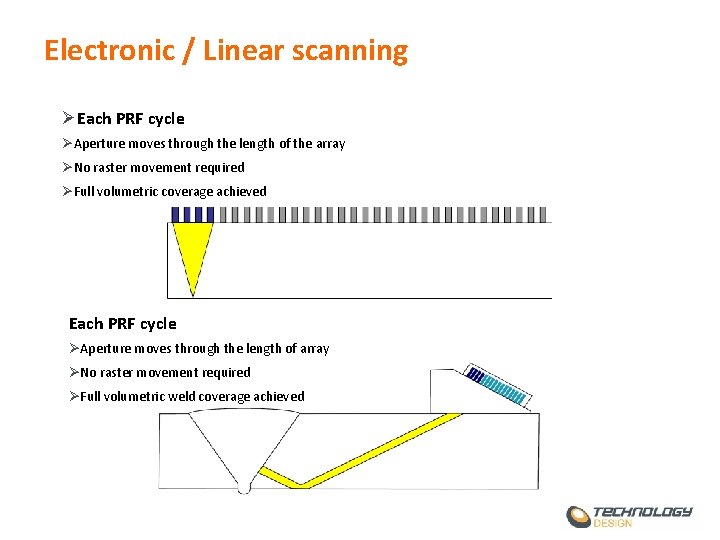 Electronic / Linear scanning ØEach PRF cycle ØAperture moves through the length of the