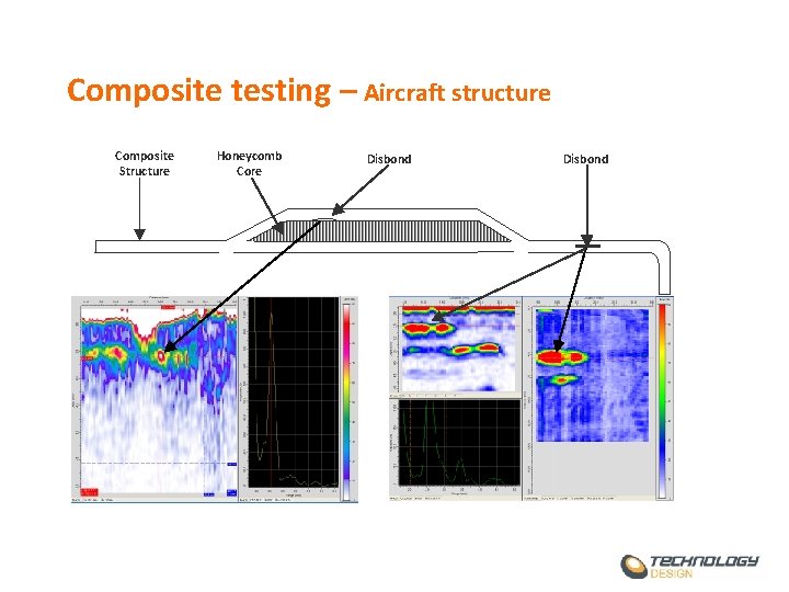 Composite testing – Aircraft structure Composite Structure Honeycomb Core Disbond 