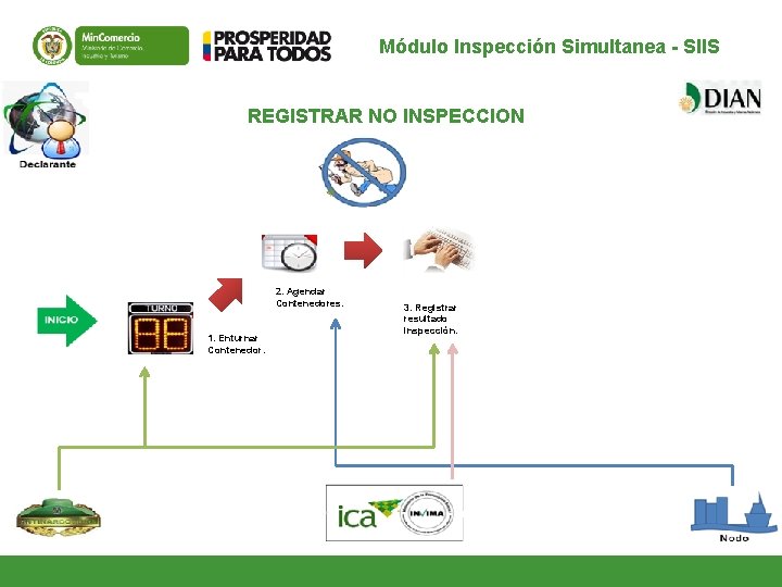 Módulo Inspección Simultanea - SIIS REGISTRAR NO INSPECCION 2. Agendar Contenedores. 1. Enturnar Contenedor. Módulo Inspección Simultanea - SIIS REGISTRAR NO INSPECCION 2. Agendar Contenedores. 1. Enturnar Contenedor.