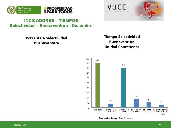 INDICADORES – TIEMPOS Selectividad – Buenaventura - Diciembre Tiempo Selectividad Buenaventura Unidad Contenedor Porcentaje INDICADORES – TIEMPOS Selectividad – Buenaventura - Diciembre Tiempo Selectividad Buenaventura Unidad Contenedor Porcentaje