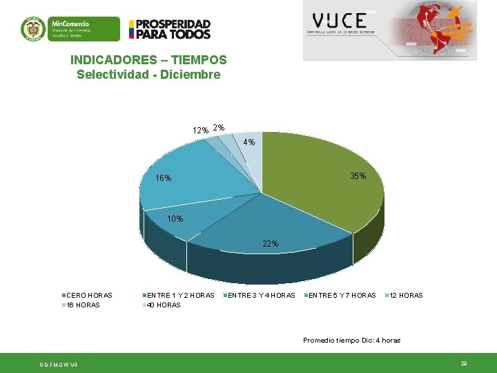 INDICADORES – TIEMPOS Selectividad - Diciembre 12% 2% 4% 35% 16% 10% 22% CERO INDICADORES – TIEMPOS Selectividad - Diciembre 12% 2% 4% 35% 16% 10% 22% CERO