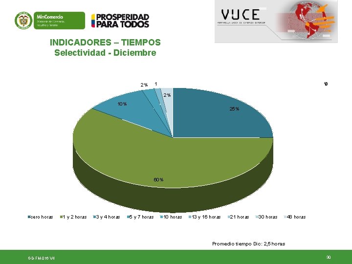 INDICADORES – TIEMPOS Selectividad - Diciembre 1 2% % 0 2% 10% 25% 60% INDICADORES – TIEMPOS Selectividad - Diciembre 1 2% % 0 2% 10% 25% 60%