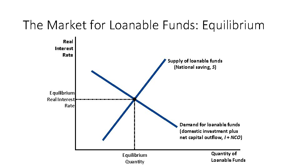 The Market for Loanable Funds: Equilibrium Real Interest Rate Supply of loanable funds (National