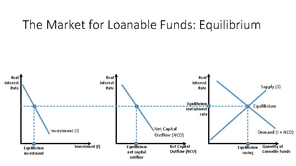 The Market for Loanable Funds: Equilibrium Real Interest Rate Equilibrium real interest rate Net