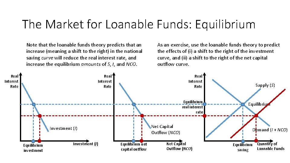 The Market for Loanable Funds: Equilibrium Note that the loanable funds theory predicts that