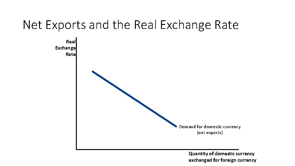 Net Exports and the Real Exchange Rate Demand for domestic currency (net exports) Quantity