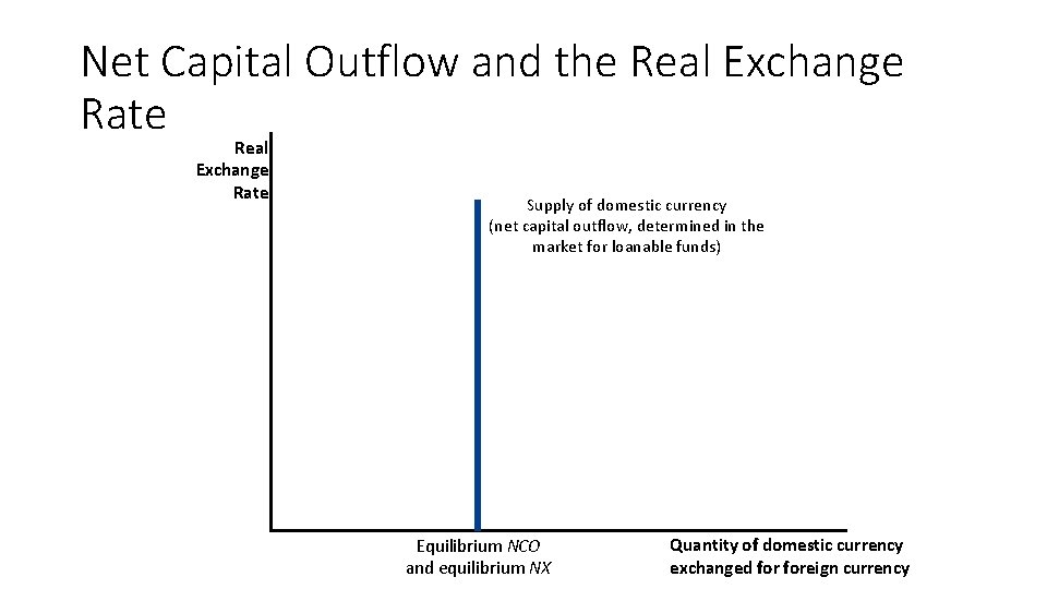 Net Capital Outflow and the Real Exchange Rate Supply of domestic currency (net capital