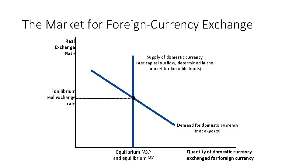 The Market for Foreign-Currency Exchange Real Exchange Rate Supply of domestic currency (net capital