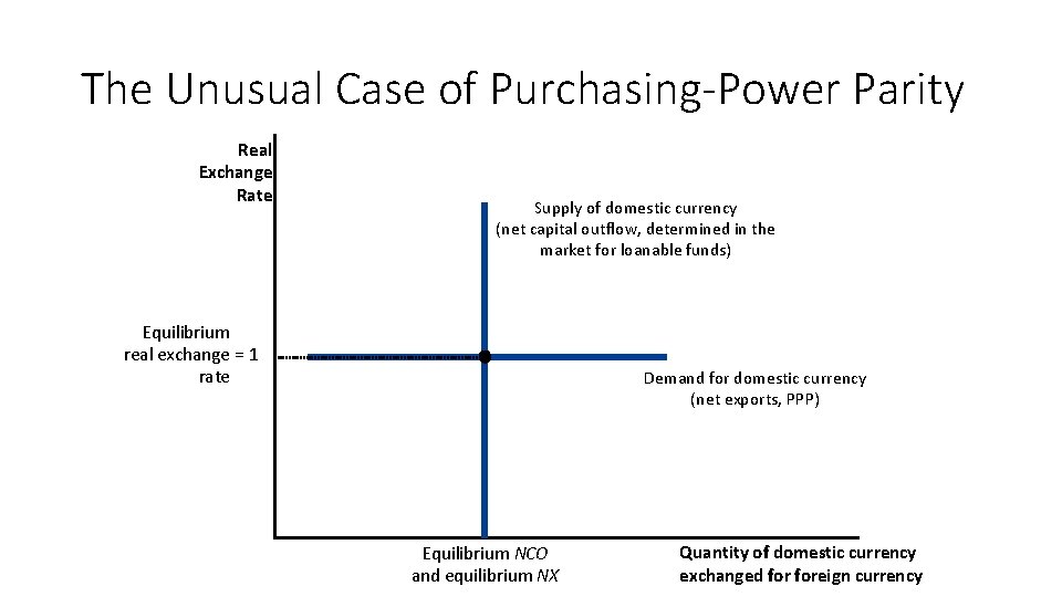 The Unusual Case of Purchasing-Power Parity Real Exchange Rate Supply of domestic currency (net