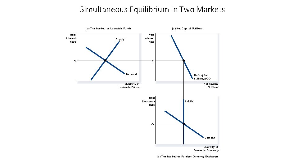 Simultaneous Equilibrium in Two Markets (a) The Market for Loanable Funds Real Interest Rate