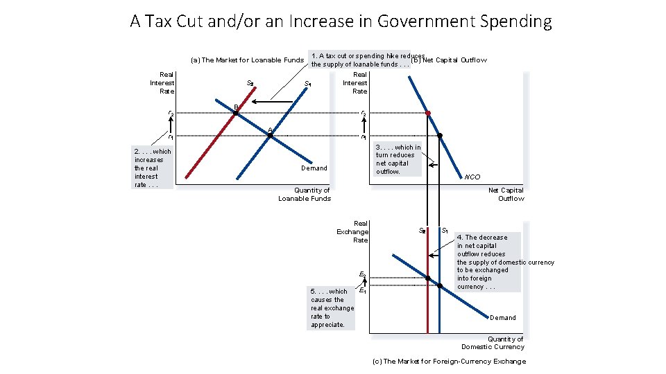 A Tax Cut and/or an Increase in Government Spending (a) The Market for Loanable
