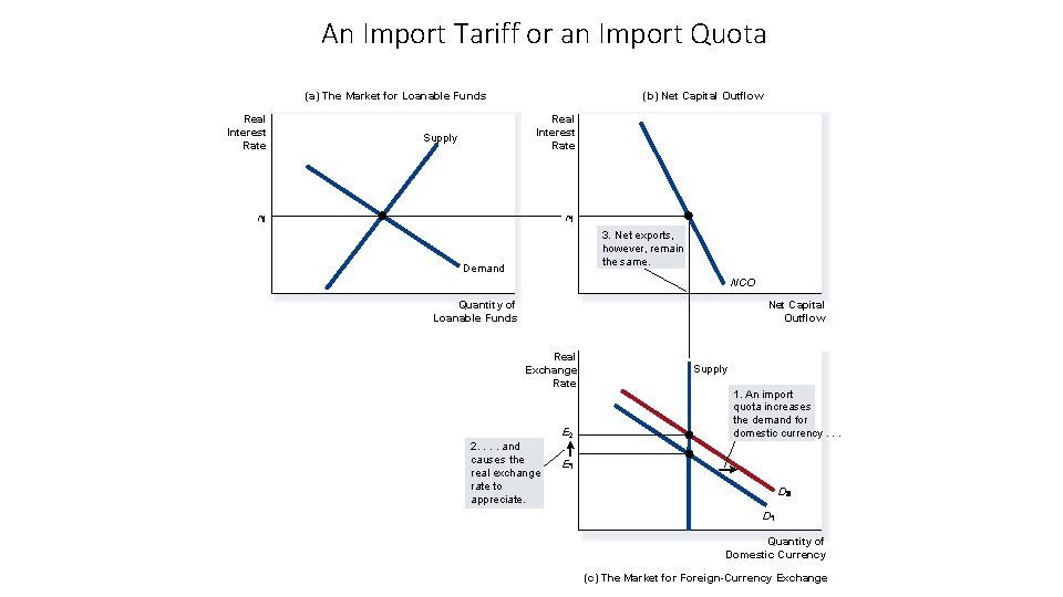 An Import Tariff or an Import Quota (a) The Market for Loanable Funds Real