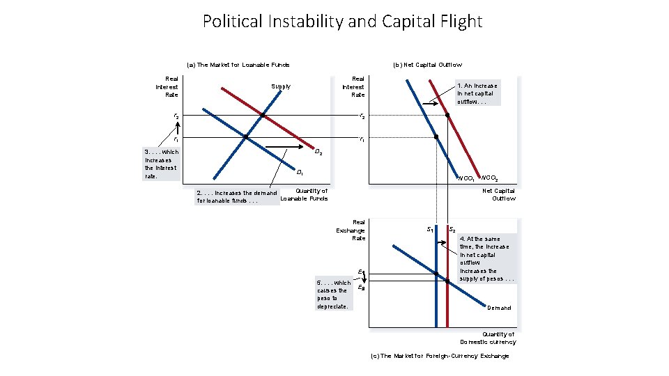 Political Instability and Capital Flight (a) The Market for Loanable Funds Real Interest Rate