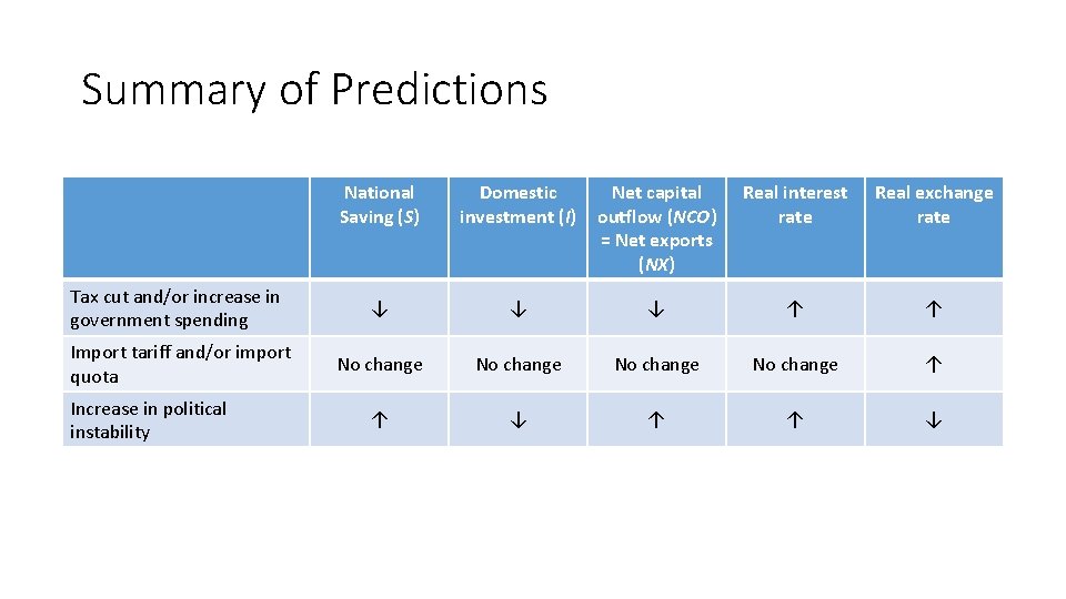 Summary of Predictions National Saving (S) Domestic investment (I) Net capital outflow (NCO) =