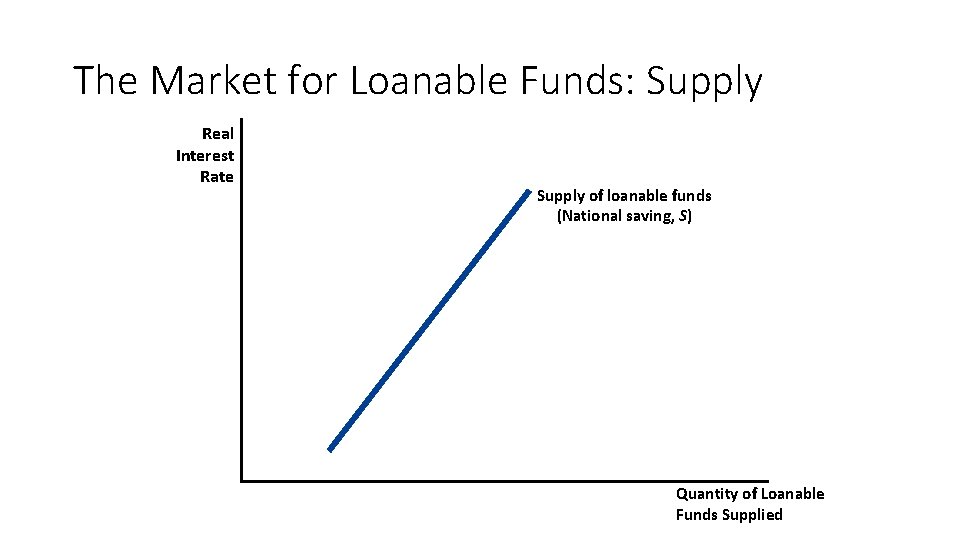 The Market for Loanable Funds: Supply Real Interest Rate Supply of loanable funds (National