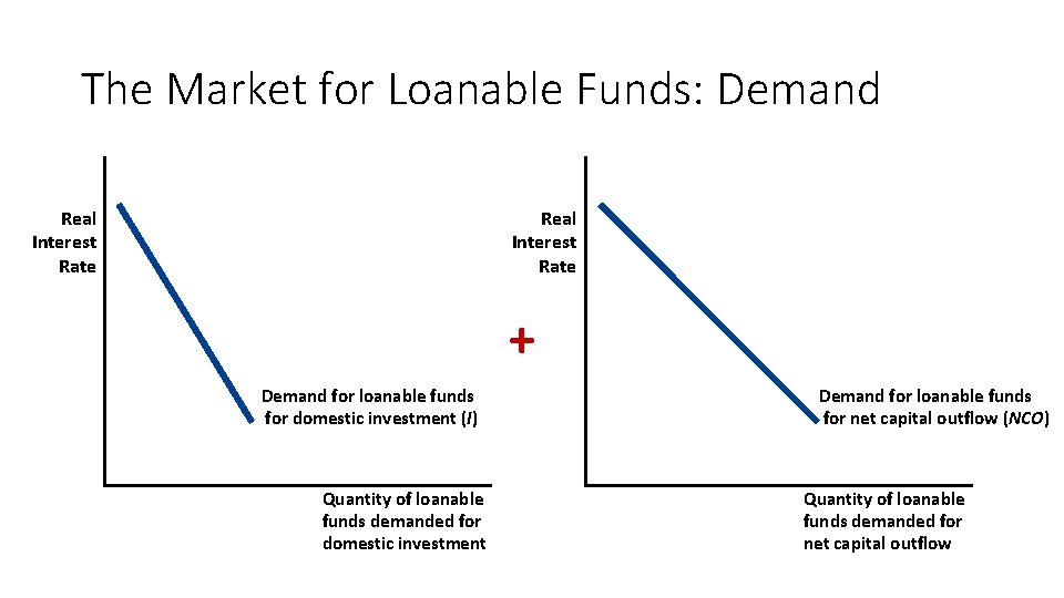 The Market for Loanable Funds: Demand Real Interest Rate + Demand for loanable funds