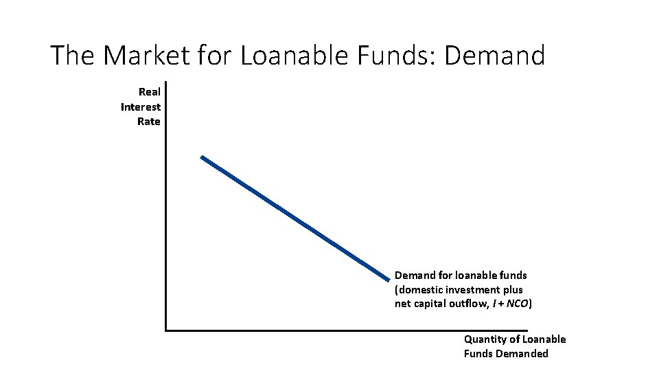 The Market for Loanable Funds: Demand Real Interest Rate Demand for loanable funds (domestic